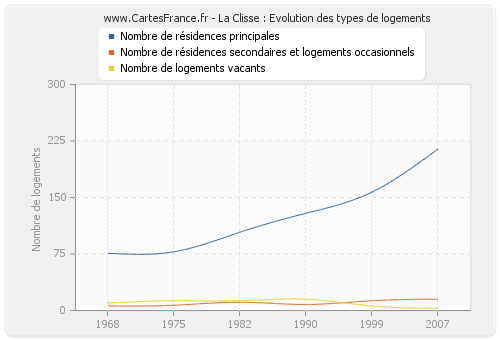 La Clisse : Evolution des types de logements